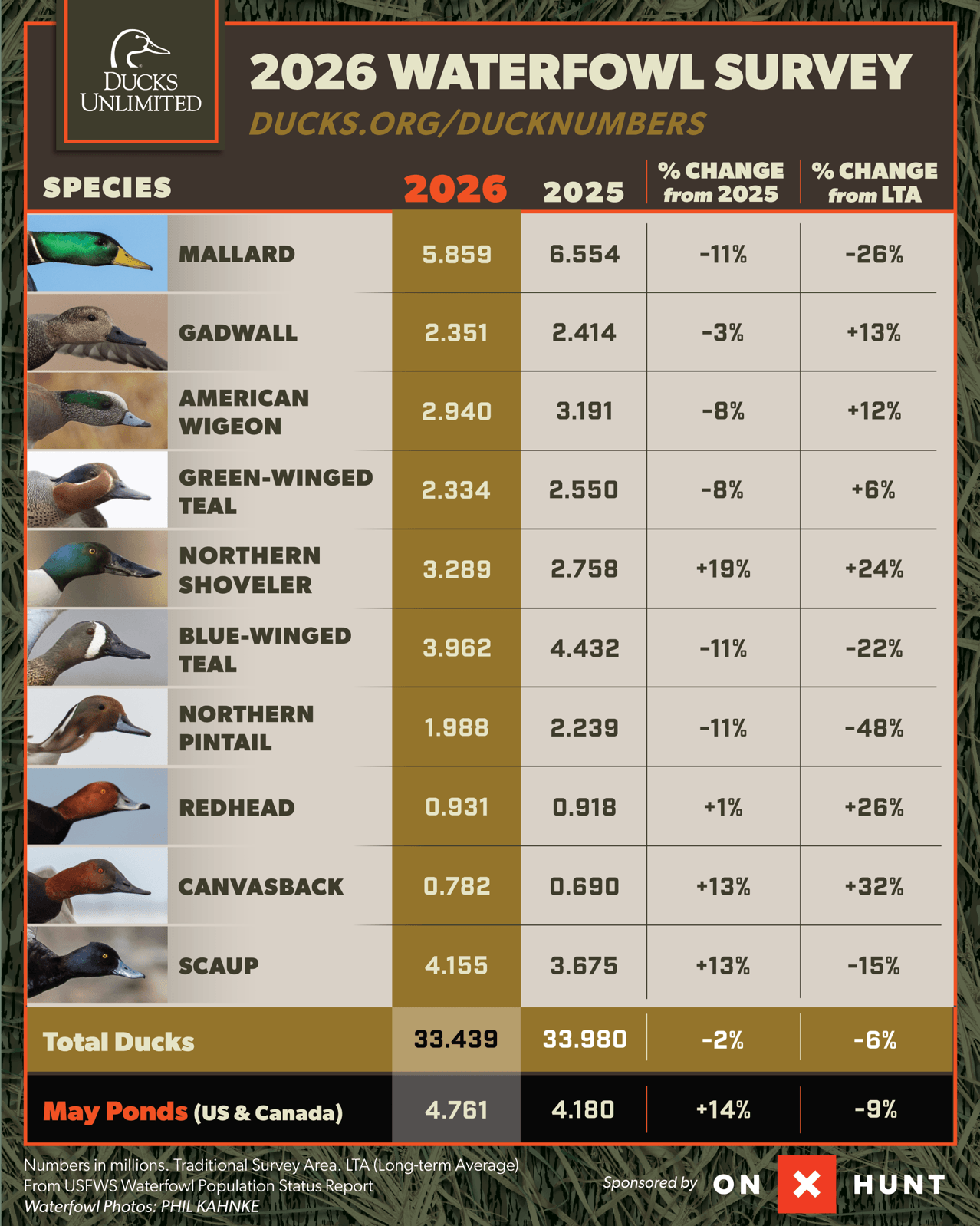 Image for 2026 Waterfowl Population Survey Results