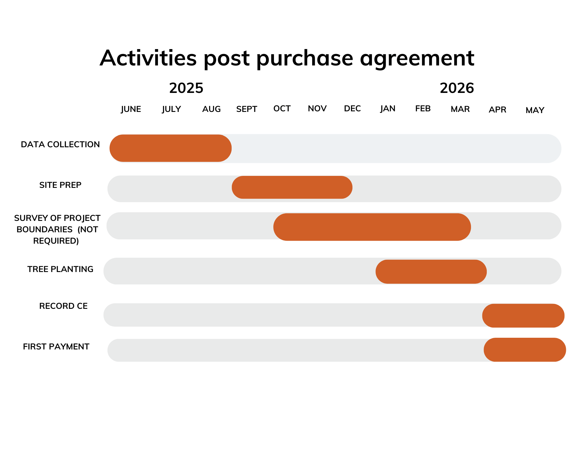 Timeline - Post Activities