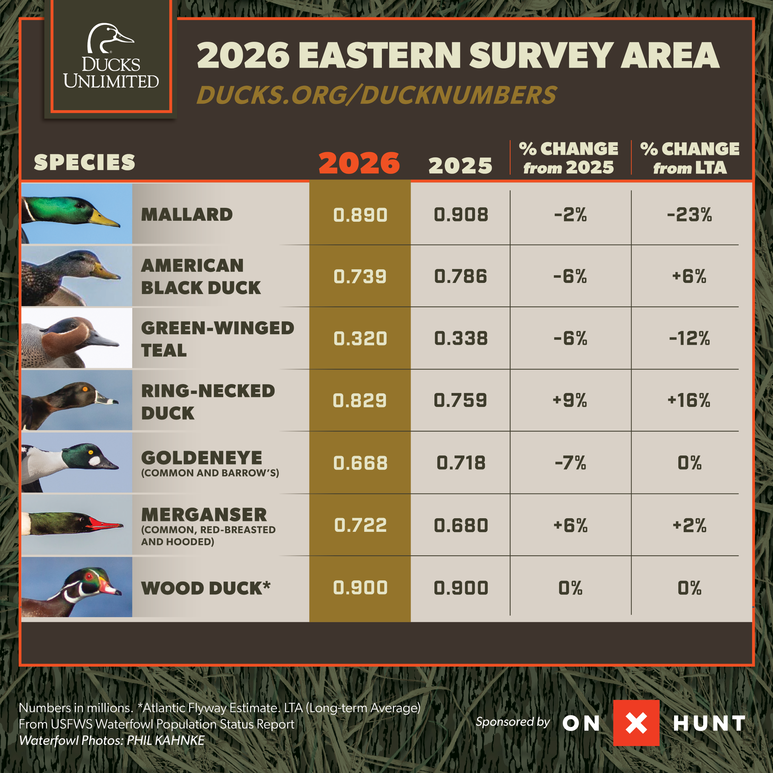 2026 Waterfowl Population Survey Results